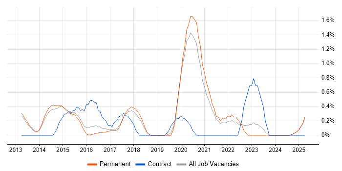 Job vacancy trend for Private Cloud in Staffordshire Job vacancy trend for Private Cloud in Staffordshire
