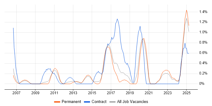 Job vacancy trend for Proactive Management in Staffordshire Job vacancy trend for Proactive Management in Staffordshire