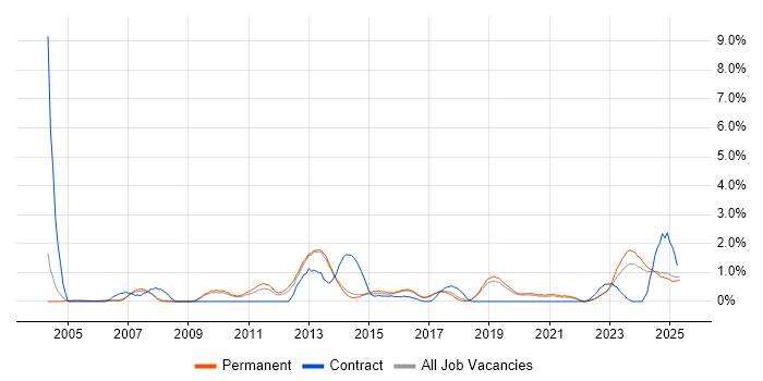 Job vacancy trend for Proactive Monitoring in Staffordshire Job vacancy trend for Proactive Monitoring in Staffordshire