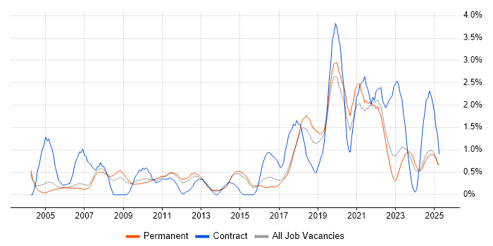 Job vacancy trend for Problem Management in Staffordshire Job vacancy trend for Problem Management in Staffordshire