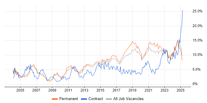 Job vacancy trend for Problem-Solving in Staffordshire Job vacancy trend for Problem-Solving in Staffordshire