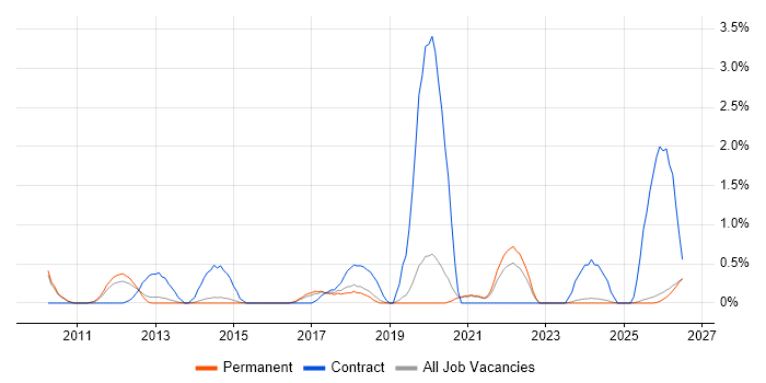 Procure-to-Pay job vacancy trend in Staffordshire