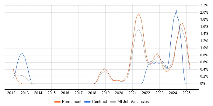 Job vacancy trend for Product Backlog in Staffordshire