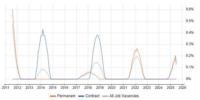 Job vacancy trend for Product Engineer in Staffordshire Job vacancy trend for Product Engineer in Staffordshire