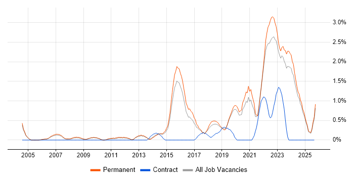 Product Management job vacancy trend in Staffordshire