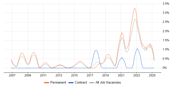 Job vacancy trend for Product Manager in Staffordshire Job vacancy trend for Product Manager in Staffordshire