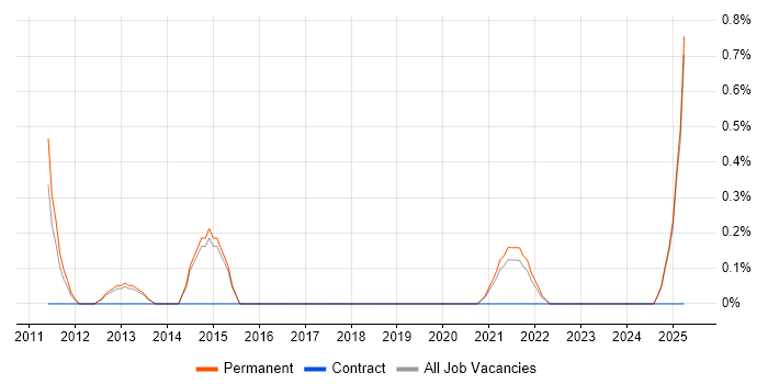 Job vacancy trend for Product Marketing in Staffordshire Job vacancy trend for Product Marketing in Staffordshire