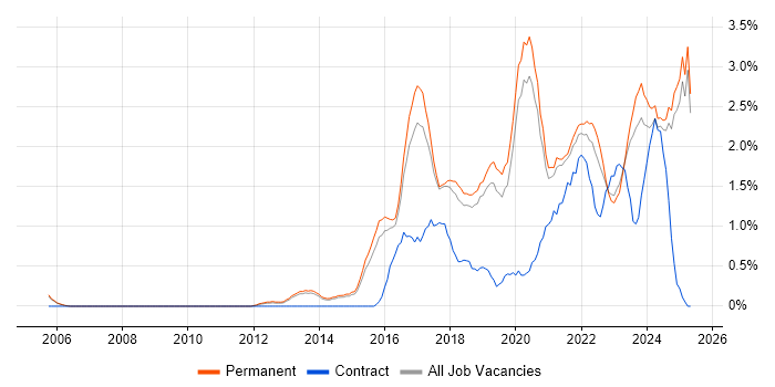 Job vacancy trend for Product Ownership in Staffordshire Job vacancy trend for Product Ownership in Staffordshire