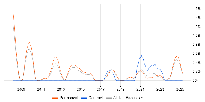 Job vacancy trend for Product Requirements in Staffordshire Job vacancy trend for Product Requirements in Staffordshire