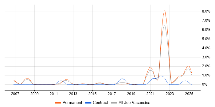 Job vacancy trend for Product Roadmap in Staffordshire Job vacancy trend for Product Roadmap in Staffordshire
