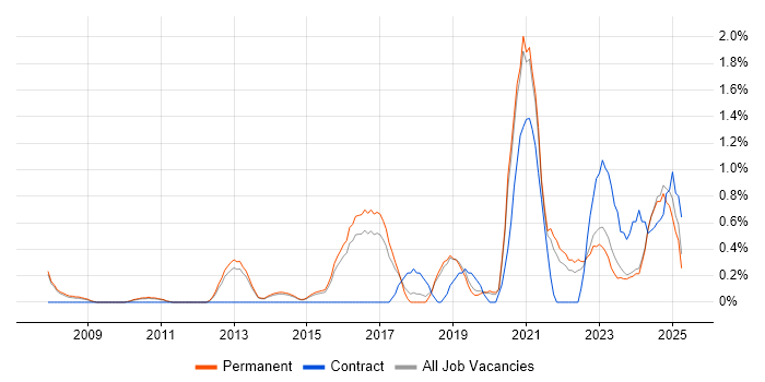 Job vacancy trend for Product Strategy in Staffordshire Job vacancy trend for Product Strategy in Staffordshire