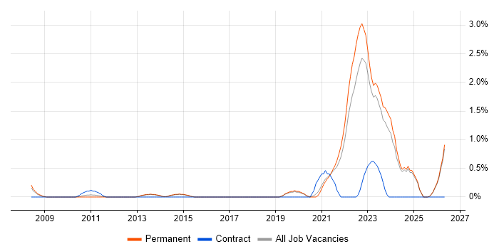 Product Vision job vacancy trend in Staffordshire