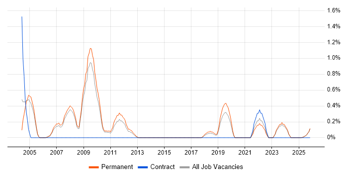 Production Planning job vacancy trend in Staffordshire