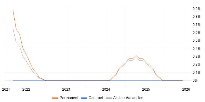 Professional Services Engineer job vacancy trend in Staffordshire