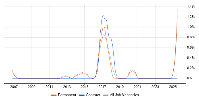 Job vacancy trend for Profibus in Staffordshire Job vacancy trend for Profibus in Staffordshire
