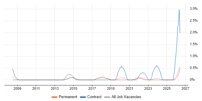 Programme Governance job vacancy trend in Staffordshire