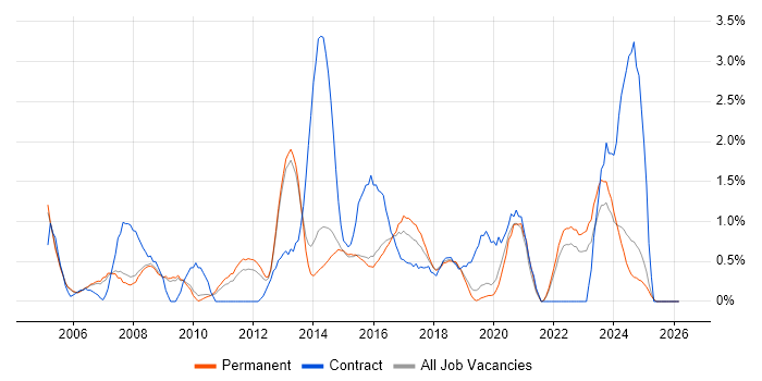 Programme Management job vacancy trend in Staffordshire
