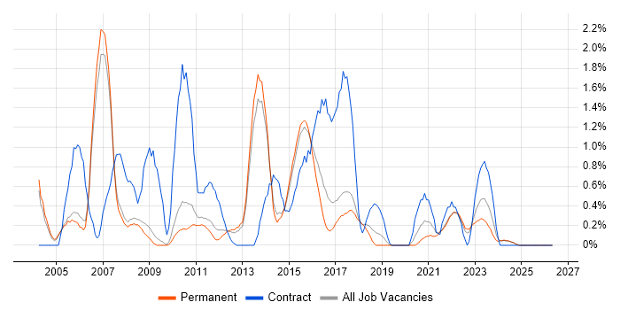 Project Analyst job vacancy trend in Staffordshire