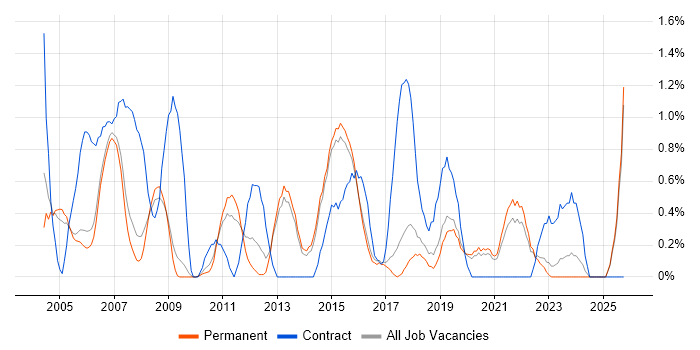 Project Coordinator job vacancy trend in Staffordshire