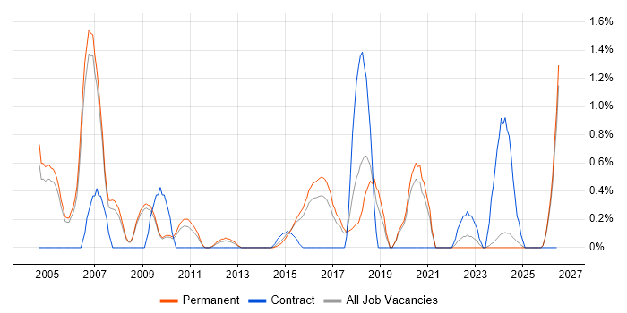 Project Leader job vacancy trend in Staffordshire