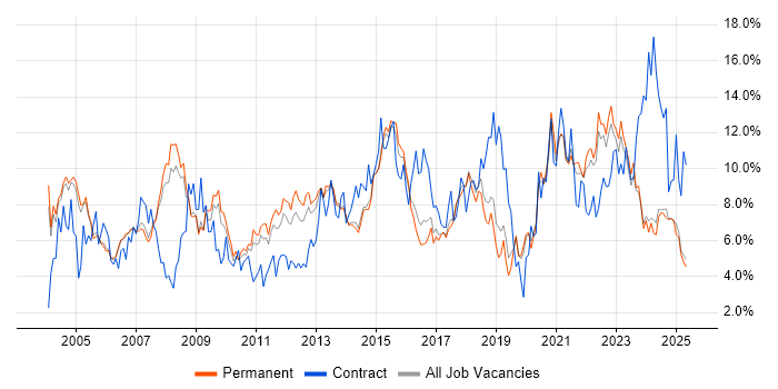 Job vacancy trend for Project Management in Staffordshire Job vacancy trend for Project Management in Staffordshire