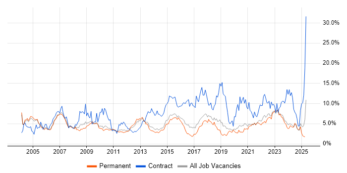 Job vacancy trend for Project Manager in Staffordshire Job vacancy trend for Project Manager in Staffordshire