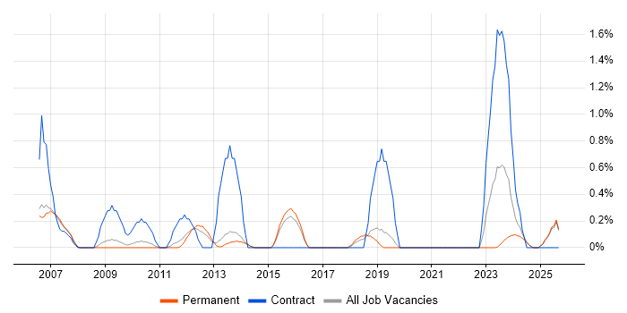 Project Planner job vacancy trend in Staffordshire