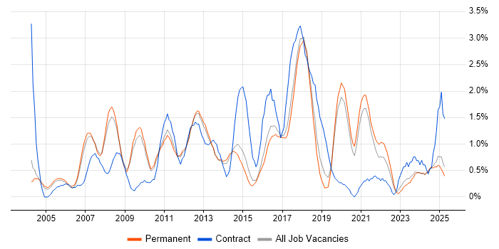 Job vacancy trend for Project Planning in Staffordshire Job vacancy trend for Project Planning in Staffordshire