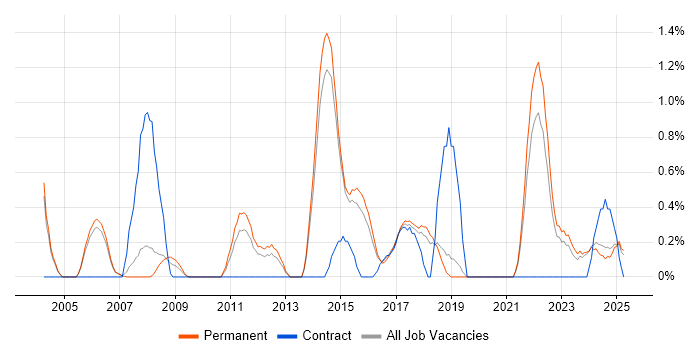 Job vacancy trend for Prototyping in Staffordshire