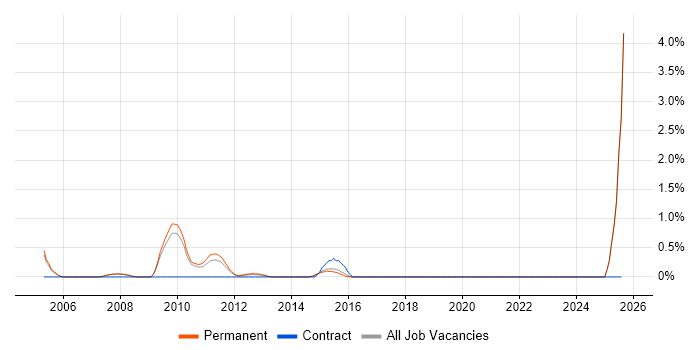 Job vacancy trend for PSTN in Staffordshire