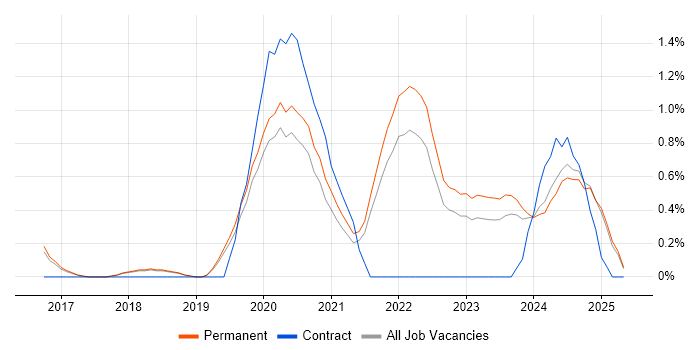 Job vacancy trend for Public Cloud in Staffordshire Job vacancy trend for Public Cloud in Staffordshire