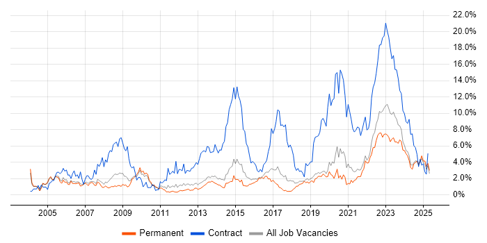 Job vacancy trend for Public Sector in Staffordshire Job vacancy trend for Public Sector in Staffordshire
