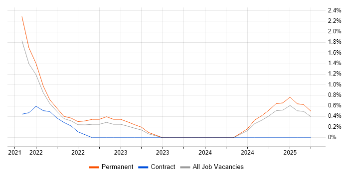 Job vacancy trend for PySpark in Staffordshire