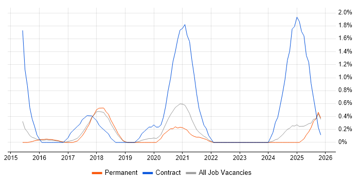 Python Developer job vacancy trend in Staffordshire