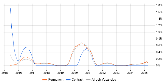 Job vacancy trend for Python Engineer in Staffordshire