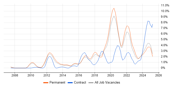 Job vacancy trend for Python in Staffordshire Job vacancy trend for Python in Staffordshire