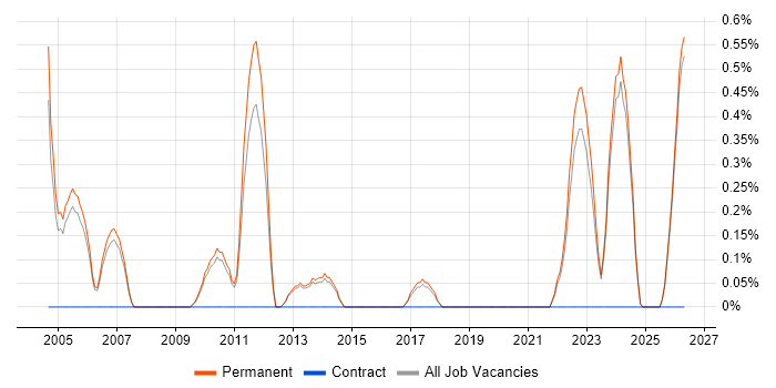 QA Manager job vacancy trend in Staffordshire