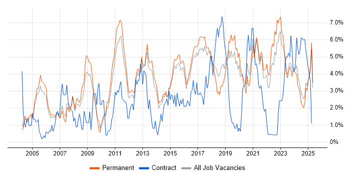 Job vacancy trend for QA in Staffordshire Job vacancy trend for QA in Staffordshire