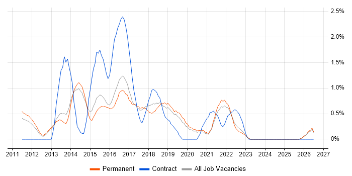 QlikView job vacancy trend in Staffordshire