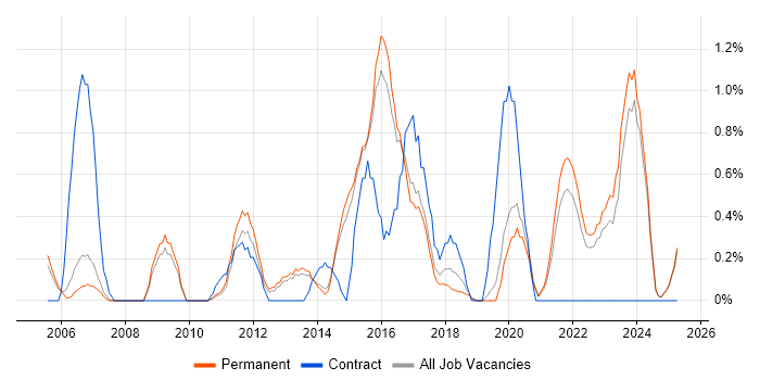 Job vacancy trend for QMS in Staffordshire