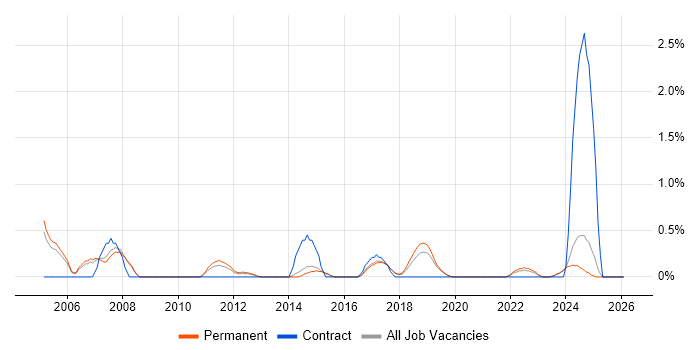 Quality Engineer job vacancy trend in Staffordshire
