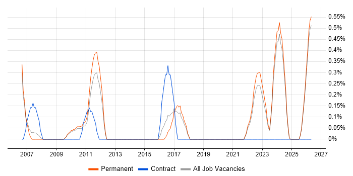 Quality Manager job vacancy trend in Staffordshire
