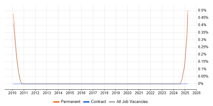 Job vacancy trend for Quantity Surveyor in Staffordshire Job vacancy trend for Quantity Surveyor in Staffordshire