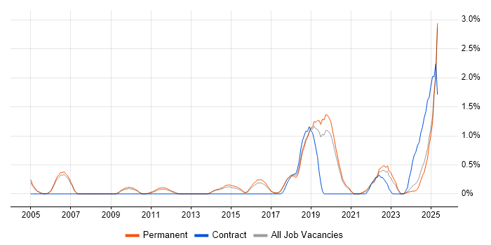 Job vacancy trend for R in Staffordshire Job vacancy trend for R in Staffordshire