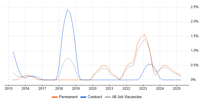 Job vacancy trend for RabbitMQ in Staffordshire