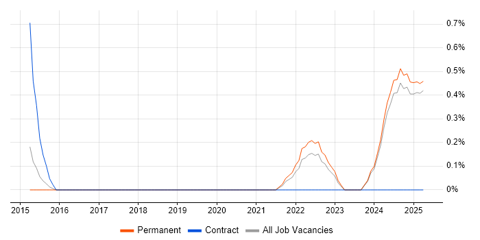 Job vacancy trend for RBAC in Staffordshire