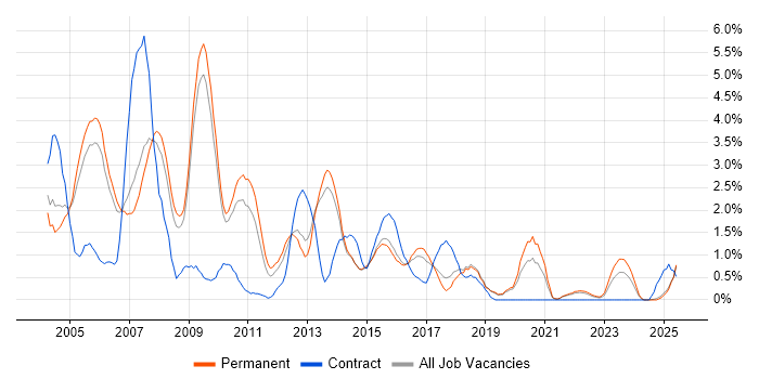 Job vacancy trend for RDBMS in Staffordshire Job vacancy trend for RDBMS in Staffordshire