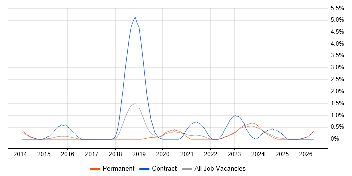 Re-Platforming job vacancy trend in Staffordshire