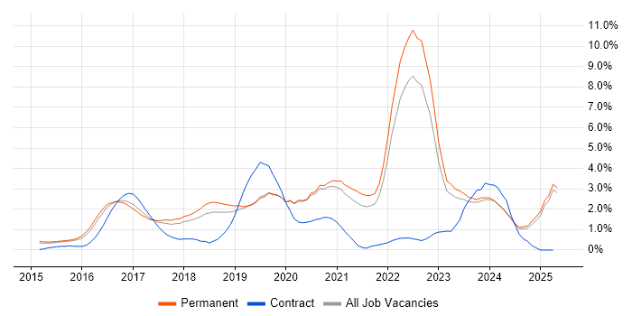 Job vacancy trend for React in Staffordshire Job vacancy trend for React in Staffordshire