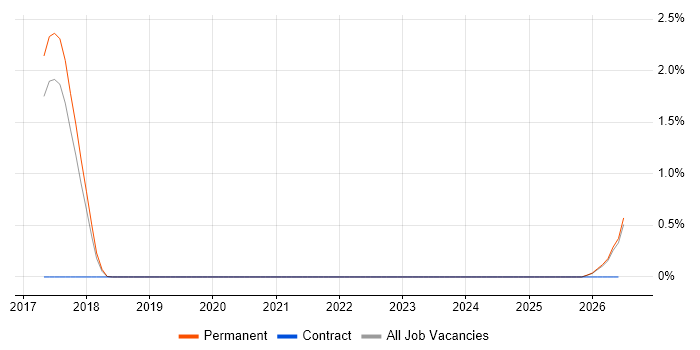 Record to Report job vacancy trend in Staffordshire